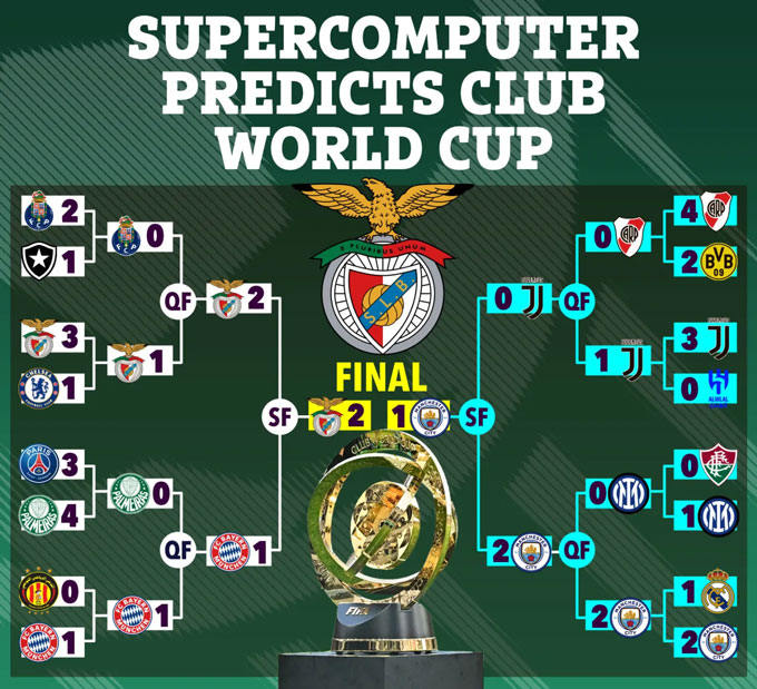 超级计算机在FIFA俱乐部世界杯2025的预测结果